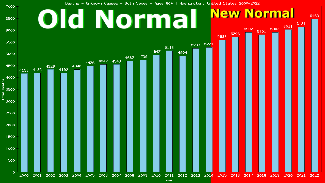 Graph showing Deaths - Unknown Causes - Elderly Men And Women - Aged 80+ | Washington, United-states